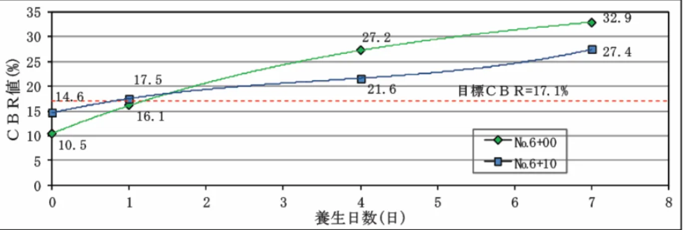 図 4-10  現場ＣＢＲ値と養生日数の関係  444 4.. .3.3 3 3  まとめまとめまとめ まとめ  群馬県内，２箇所の道路で試験的に路床改良工事に廃石膏ボードから製造した再生半水石膏を 使用した。実際の軟弱粘土を路床改良する場合でも力学的，環境的にも全く問題なく適応でき， 再生半水石膏と高炉セメントの混合改良材が極めて有効であることが示された。軟弱な路床を砂 で置き換えるより環境的に優れているし，経済的にも砂より安価な可能性が高い。再生半水石膏 の価格がセメントより安くなれば，需要が期待できる