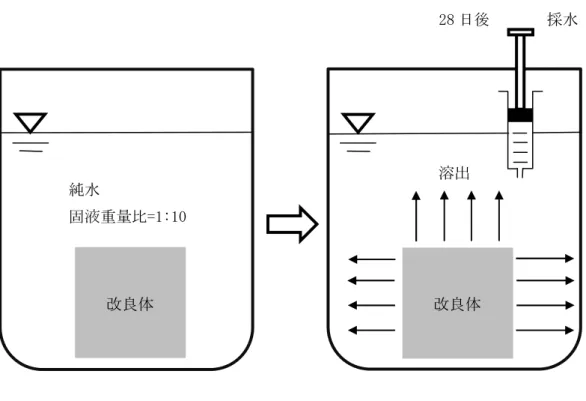 図 5-5 タンクリーチング試験  以上より，フッ素の溶出試験は通常行われる溶出試験とタンクリーチング試験の 2 種類 を行い，タンクリーチング試験の結果が基準値以内であれば，実用上は問題が無いと判定 する。もし通常の溶出試験の結果が基準値を超えた場合は，改良土の施工後に，現場周辺 で地下水の浸出がないかを確認し，浸出がある場合はそれを採水して含有量試験を行い， 安全性を確認する。もしくは，改良材中の再生半水石膏の混合率を 50％より低くして，セ メントの割合を増やすことも考えられるが，この場合は配合設計の