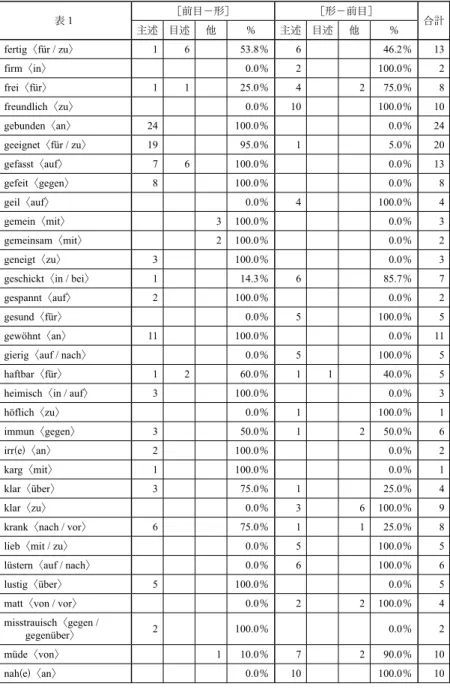 表 １ ［前目−形］ ［形−前目］ 主述 目述 他 ％ 主述 目述 他 ％ 合計 fertig〈für / zu〉 1 6 53.8％ 6 46.2％ 13 firm〈in〉 0.0％ 2 100.0％ 2 frei〈für〉 1 1 25.0％ 4 2 75.0％ 8 freundlich〈zu〉 0.0％ 10 100.0％ 10 gebunden〈an〉 24 100.0％ 0.0％ 24 geeignet〈für / zu〉 19 95.0％ 1 5.0％ 20 gefasst〈auf〉 7 6 1