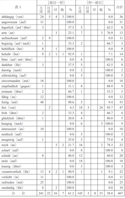 表 １ ［前目─形］ ［形─前目］主述目述付他％主述目述付他 ％ 合計 abhängig〈von〉 24 5 4 3 100.0 0.0 36 angewiesen〈auf〉 31 100.0 0.0 31 ärgerlich〈auf / über〉 3 37.5 5 62.5 8 arm〈an〉 3 23.1 7 3 76.9 13 aufmerksam〈auf〉 2 9 100.0 0.0 11 begierig〈auf / nach〉 1 33.3 2 66.7 3 behilflich〈bei〉 8