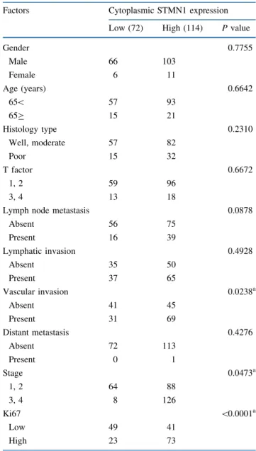 TABLE 1 STMN1 expression and clinicopathologic factors