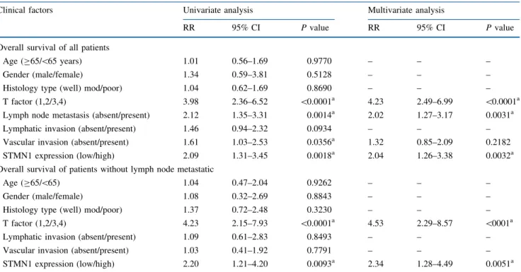 TABLE 2 Uni- and multivariate analyses of clinicopathologic factors affecting overall survival rates