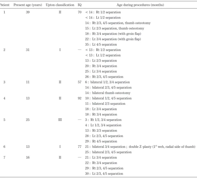 Table 1. 　 Patient characteristics