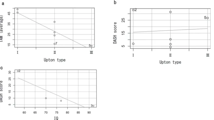 Fig. 3. 　 Patient 1 was able to use chopsticks.