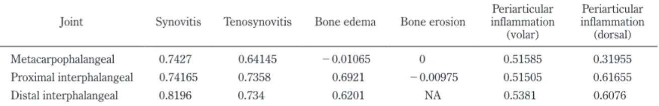 Table 4.　 Intrareader reliability of the Psoriatic Arthritis  Magnetic Resonance Imaging Scoring System for  Hands
