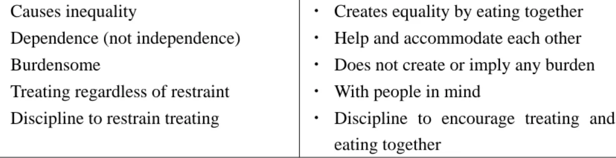 Table 5. Impression about going Dutch in Japan and Korea. 