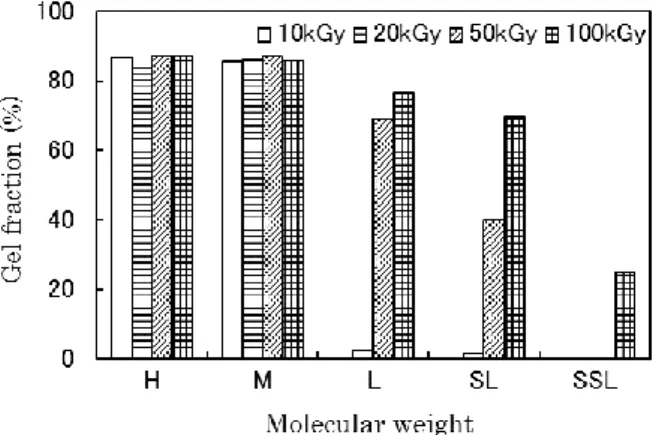 Table 1  Molecular weight of HPC  分子量  H  M  L  SL  SSL  規格値  (mPa・s)  1000~  400 0  150~      400  6.0~        10  3.0~        5.9  2.0~        2.9  測定値  (mPa・s) 3490  231  7.9  4.6  2.6  GF(%) = 