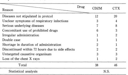 Table  7  Classification  of  diagnosis  (Cases  accepted  by  committee  members)