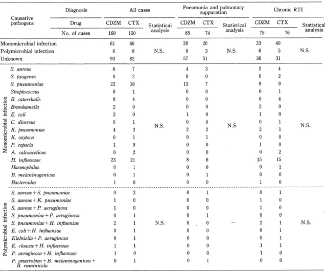 Table  11  Distribution  of  causative  pathogens  (Cases  accepted  by  committee  members) な お,対 象 と し な か ったPaemginosa単 独 菌 感 染 例 が6例(CDZM群3例,  CTX群3例)み ら れ た