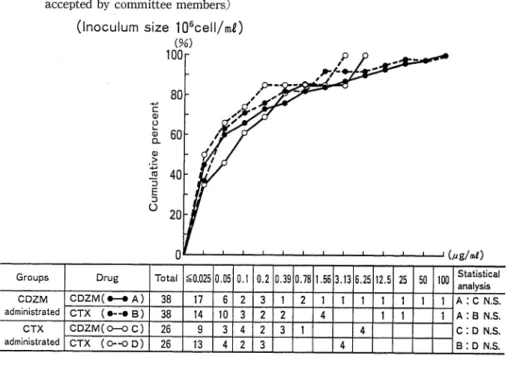 Fig.  2  Susceptibility  of  the  causative  pathogens  to  CDZM  and  CTX  (Cases accepted  by  committee  members)