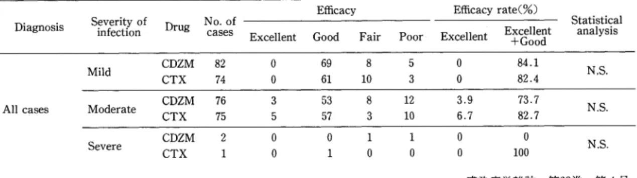 Table  14  Clinical  efficacy  (Cases  accepted  by  committee  members)