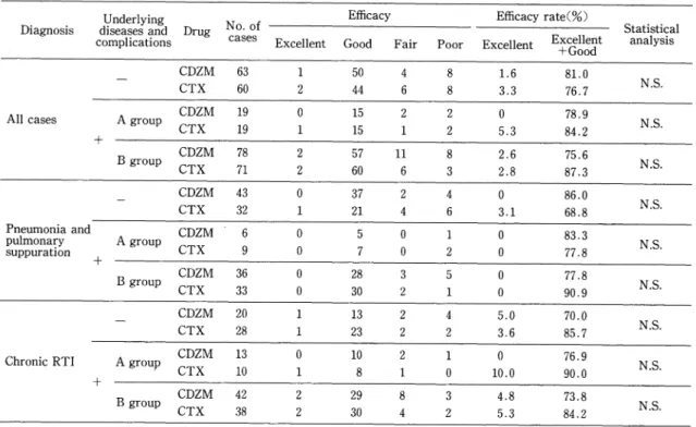 Table  17  Clinical  efficacy  evaluated  by doctors  in  charge  (Cases  accepted  by  committee  members)