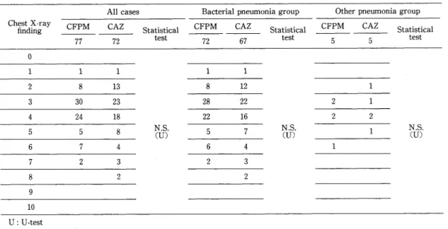 Table  9  Background  (Severity  of  initial  chest  X-ray  findings)  of  patients  evaluated  by  committee