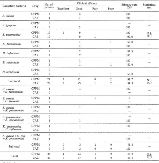 Table  14  Clinical  efficacy  by  causative  bacteria  by  committee