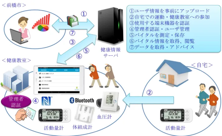 図 6-1.  集団保健指導システムの構成 