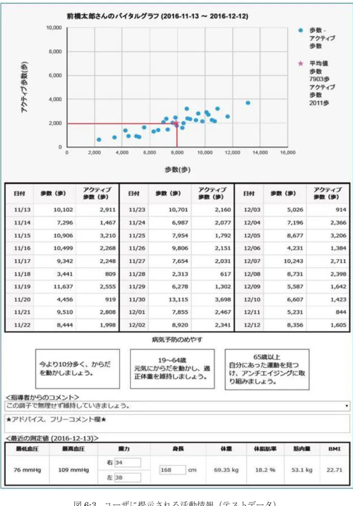 図 6-3. ユーザに提示される活動情報（テストデータ） 