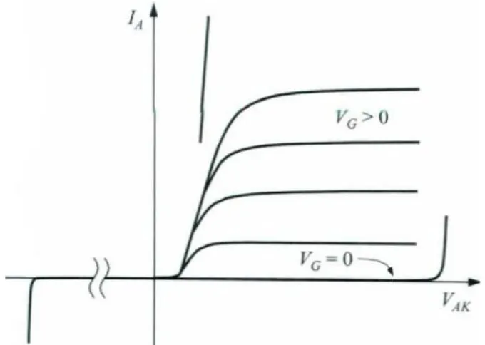 図 1.6  IGBT の出力電流・電圧特性 
