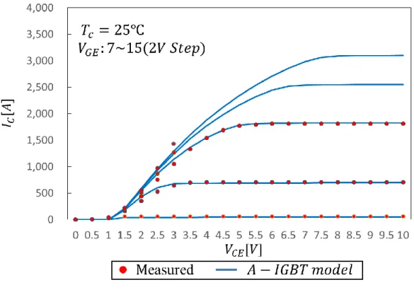 図 2.3    提案した A-IGBT モデルと日立製 IGBT の Datasheet の  コレクタ・エミッタ電流・電圧特性での比較 