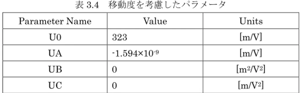 表 3.3  しきい値を考慮したパラメータ 