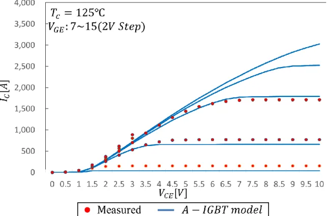 図 4.1  提案した A-IGBT モデルと日立製 IGBT の Datasheet の動作温度 125℃のコレク タ・エミッタ電流・電圧特性でのシミュレーション比較  A-IGBT モデルは動作温度 125℃のコレクタ電流特性を rms エラー5%未満で表現できてい る．さらに V GE が高くなるにつれ，ゲート抵抗の影響により，ドレイン電流が圧縮された ようなカーブになる様子もシミュレートできている．  この結果から同じパラメータセットで動作温度 25℃から 125℃までの静特性をシミュレ ートできる