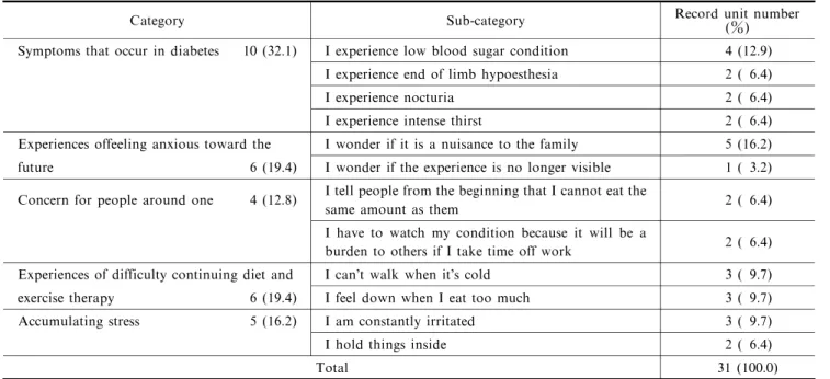 Table 5  Content of experiences in everyday life at baseline  