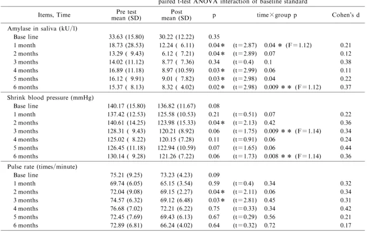 Table 2-1  Physiological indictors changes