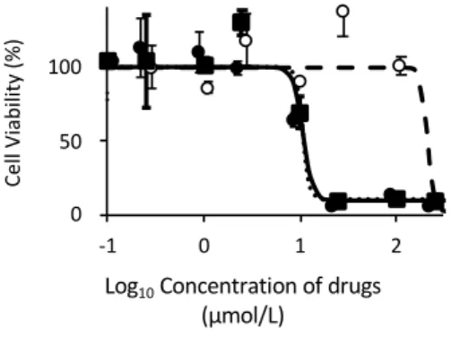Fig. 4  0 50100 -1 0 1 2Cell Viability (%)
