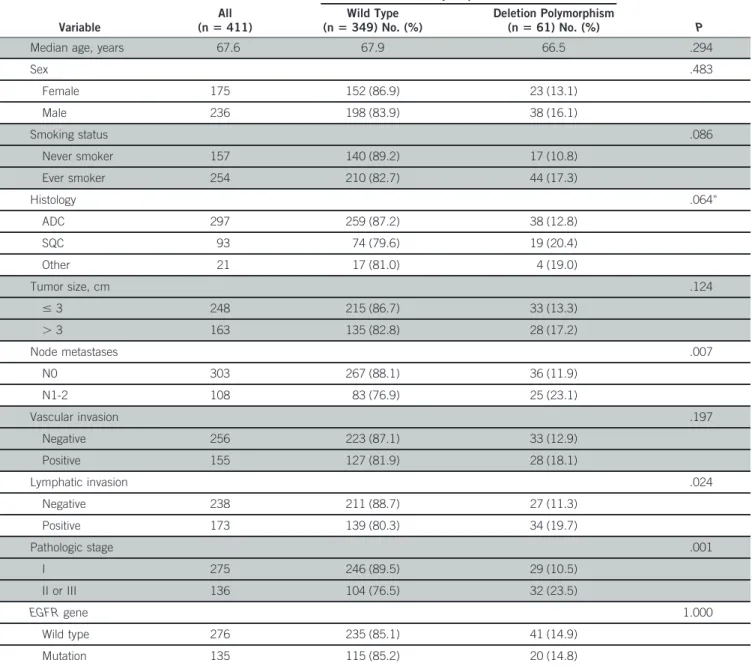 Table 1 – Baseline Patient Characteristics and Bim Deletion Polymorphism Distribution