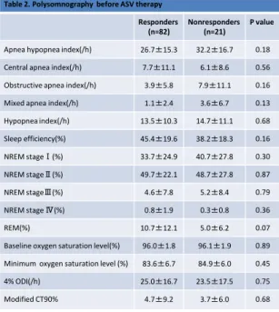 Table 2. Polysomnography before ASV therapy Responders
