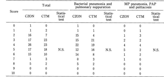 Table  9  Distribution  of severity  on  X-ray  finding  prior  to  the  treatment  (Cases  accepted  by  committee  members)