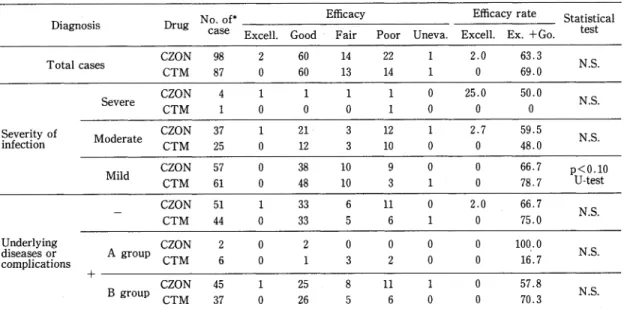 Table  11  Clinical  efficacy  (Cases  accepted  and  evaluated  by  committee  members)