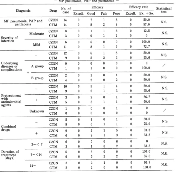 Table  13  Clinical  efficacy  (Cases  accepted  and  evaluated  by  committee  members)