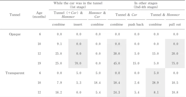 Table 3shows the total appearance rate of infantsʼexamining behaviors calculated based on the total “Success in joint engagement”trials of each age group