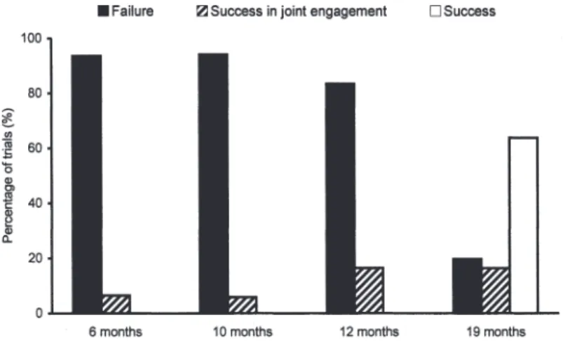 Figure 1  Tool using level in Experiment 1 (Opaque tunnel): Percentage of trials categorized as failure, success in joint engagement, and success; at 6 