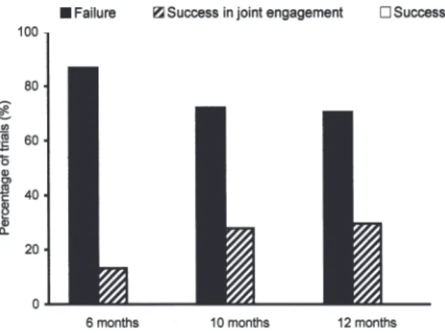 Figure 2  Tool using level in Experiment 2 (Transparent tunnel): Percentage of trials categorized as failure,success in joint engagement,and success; at 6  months (total trials＝151), 10months (n＝136), and 12months (n＝125).