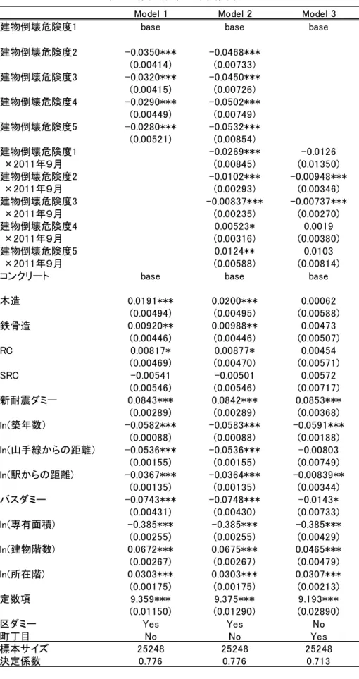 表  5  推定結果：家賃関数 