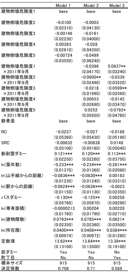 表  6  推定結果：取引価格関数 