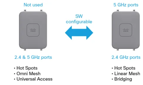 図  2  フレキシブル  アンテナ ポート テクノロジーを備えた Cisco Aironet 1530E 