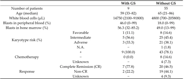 Table 1. Patient characteristics of the 64 AML study participants.      With GS  Without GS  Number of patients    9  55  Age (median)    59 (33–82)  65 (21–86)  White blood cells (μL)    14750 (2100–91800)  4800 (700–205800)  Blasts in peripheral blood (%