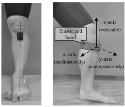 Fig.  2.  The  site  of  motion  sensor  and  the  definition of the direction of axes  The motion sensor was attached on the front of  tibial tuberosity on the dominant leg, as located  perpendicular  to  the  floor  using  double-sided  tape and a fixed 