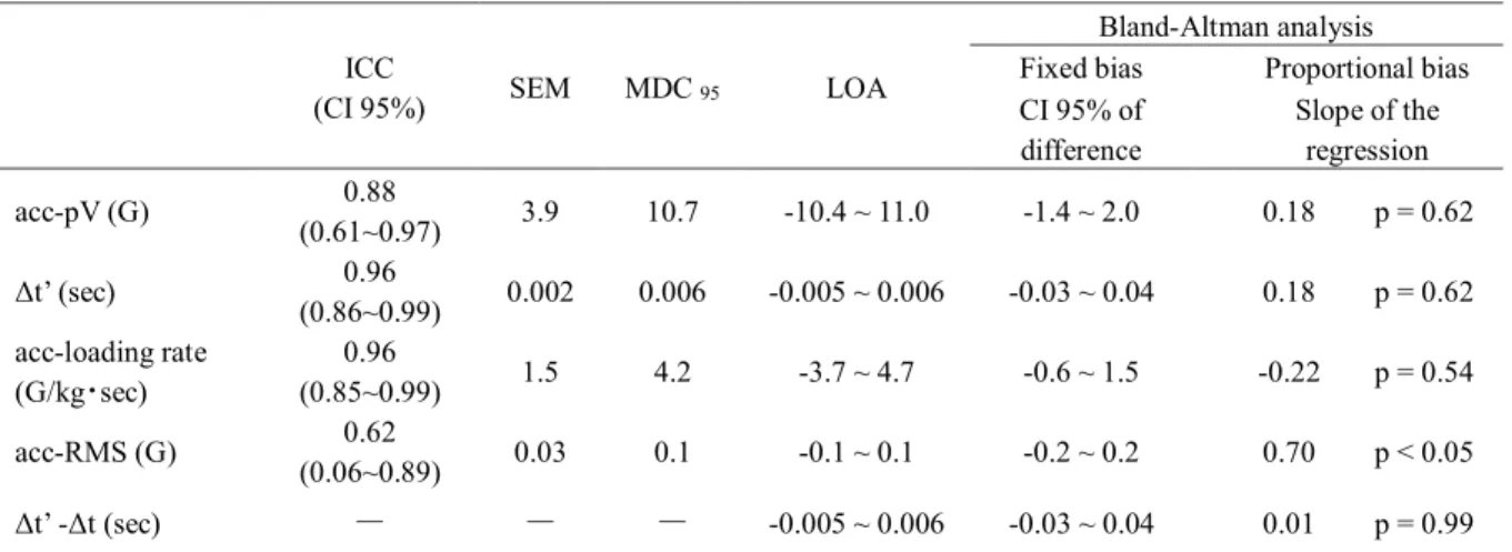 Table 3. Intra-rater reliability and Bland-Altman analysis measured by accelerometer and force plate 