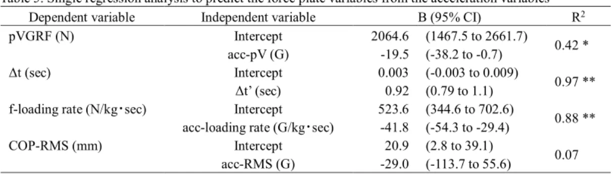 Table 5. Single regression analysis to predict the force plate variables from the acceleration variables