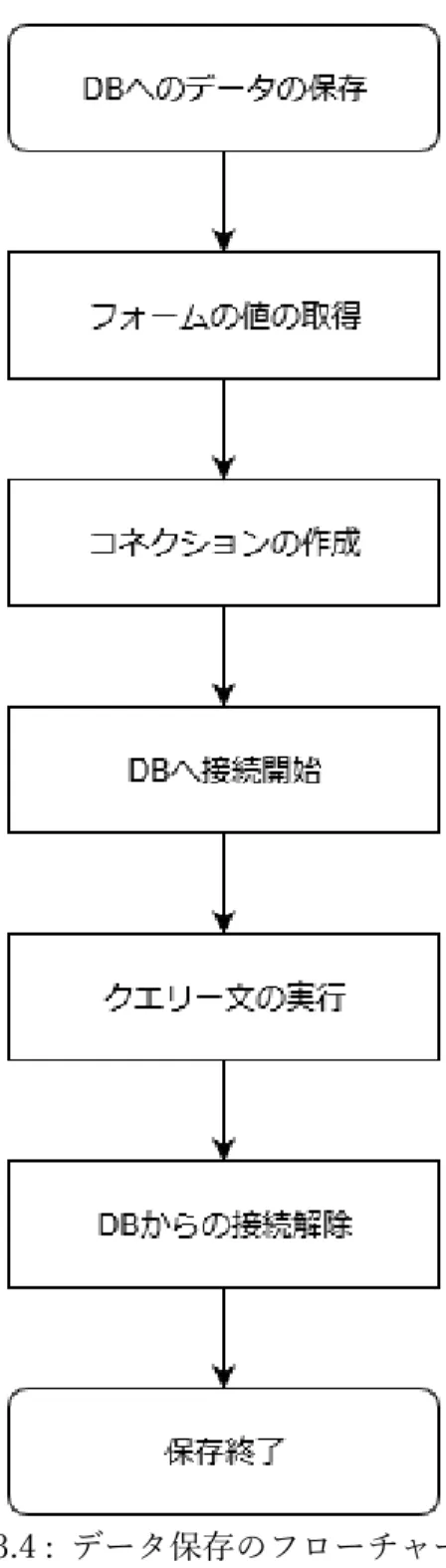 図 3.4 :  データ保存のフローチャート 
