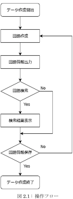 図 2.1 :  操作フロー