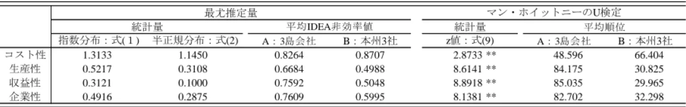 表 14：  JR 旅客の本州 3 社と 3 島会社に対する 4 つの効率性に関する Inverted DEA の検定結果  表 13 の検定結果から，企業的側面である「効率性の追求」の面を分析した DEA の結果は，生産性 収益性，企業性が，指数分布と半正規分布のそれぞれを仮定した最尤推定法において，有意水準 1% で，帰無仮説 H 0 が棄却される結果となった．そして，検出力が高いとされるマン・ホイットニーの U 検定においては，4 つの効率性(コスト性，生産性，収益性，企業性)のすべてに関して，有意水