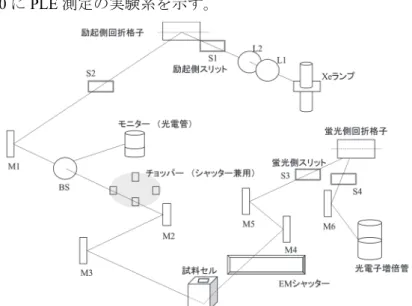 Figure 3.9~3.10 に PLE 測定の実験系を示す。 
