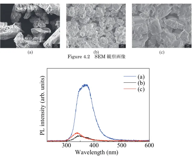 Figure 4.3 に(a),(b),(c)で作製した KCl:Ce 3+ の PL 測定結果を示す。~390 nm に観測される ブロードなスペクトルは Ce 3+ イオンによる 5d 1 →4f 1 遷移による発光である。(a)の溶媒蒸発 法で作製した KCl:Ce 3+ の発光が最も大きいことがわかる。また、(b),(c)で作製した KCl:Ce 3+ の発光ピーク波長は短波長側にシフトしていることがわかる。  SEM 観察と PL 測定結果より、KCl:Ce 3+ の粒子が細かく整った形をしている