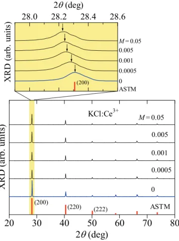 Figure 4.4 に本研究で作製した KCl:Ce 3+ 青色蛍光体の XRD 測定結果を示す。上段が実際