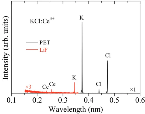 Figure 4.5 に本研究で作製した KCl:Ce 3+ 青色蛍光体の EPMA 測定結果を示す。カリウム