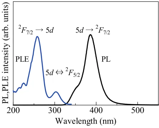 Figure 4.6 に本研究で作製した KCl:Ce 3+ の PL 及び PLE 測定結果を示す。PL 測定は励起